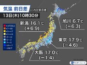 関東など太平洋側は昨日ほど気温上がらず　日本海側は午前中から気温上昇