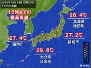 夏日地点は今年初200以上　北海道で統計史上最も早い夏日　九州で29.8を観測