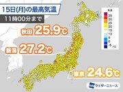 日本海側は急ピッチで気温上昇　新潟や秋田で午前のうちに夏日到達