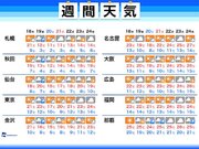 週間天気　この先も暖かさ続く　19日(金)は関東など雨の可能性        