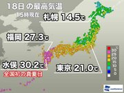九州で気温高く30超の所も　明日は関東から東海で気温上昇