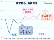 関東　あす19日は気温上昇　20以上で上着いらず　週末からは夏日続出