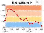 北海道　昨日より15℃以上も気温が低下したところも        