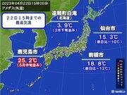 南北の寒暖差20以上　北海道は5未満　九州は夏日も
