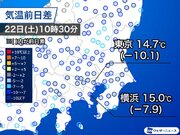 関東は雲が多く肌寒い　東京など昨日より10以上、気温低下