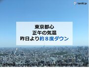 東京都心　連続「夏日」から一転　正午の気温は約8度もダウン