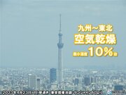 九州～東北は空気乾燥　湿度10パーセント台　北日本を中心に強風　火の元に注意