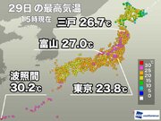 関東以北で25以上の夏日に　明日は気温の下がる所が多い