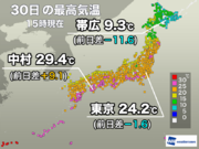 夏日地点減少し東京は3日ぶりに25届かず　明日はさらに気温が下がる予想