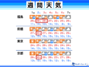 週末にかけて気温上昇　2日(土)は関東で真夏日の所も        