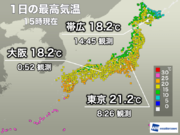 関東など雨と冷たい風で肌寒い一日に　明日は天気回復し日差し暖か