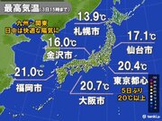 3日　九州～関東は快適な陽気に　東京都心は5日ぶり20以上　4日から夏日続出