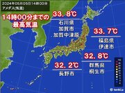 今年初の真夏日100地点以上　石川県で33.8　全国の今年最高気温を更新