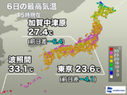 真夏日、夏日の地点は激減　明日は関東、東北でさらに気温低下