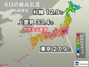 群馬県高崎市で最高気温33.4　明日は雨で気温が大幅に低下