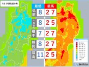 GW明け　東北も季節先取りの暑さ続く　7日は弘前・横手など27度予想