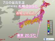 今日7日(金)は東京より札幌が気温上昇　この先の気温変化に注意
