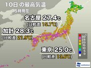 東京など関東以西で25超　内陸部は朝との気温差が大きい