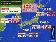 気温大幅アップ　北海道は前日差10以上も　酸ヶ湯の積雪今季初100センチ以下に