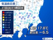 東京は昨日より6も気温ダウン　午後も空気はヒンヤリ