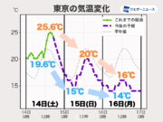 明後日にかけて関東は気温急降下　東京都心は昼間も15前後に