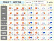 関東　あすから気温急上昇　水曜～木曜は東京都心30　前橋34　熱中症に警戒