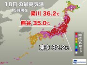 関東、東北の6地点で35以上の猛暑日　明日は雨で大きく気温が低下