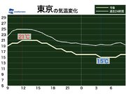 太平洋側は雨で気温低下　東京は昨日より4程低い