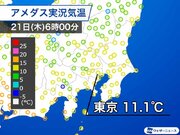 東京は昨日同様の寒い朝　最高気温は3日連続で20℃届かず        