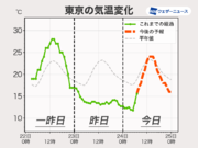 関東は昨日より大幅に気温上昇　気温変化大きく体調管理に注意