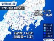 東京は朝からジリジリ気温低下　関東、東海は肌寒い一日に