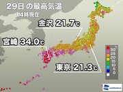 九州は暑く宮崎で34超　関東などは雨で気温上がらず