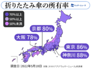 折りたたみ傘、首都圏で高い所有率　神奈川88%、東京86%