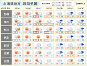 北海道　「季節外れの寒さ」は明日6日まで　8日土曜日は「季節外れの暖かさ」