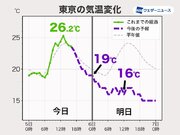 明日の東京は昼間に気温低下　冷たい雨で肌寒い一日に