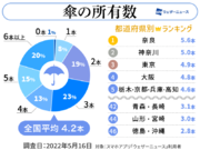 傘の所有数は全国平均4.2本　ビニール傘は東京が2本でトップ