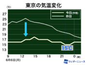 関東は昨日より大幅に気温低下　週前半は肌寒さ続く