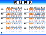 週間天気　週中頃まで晴れて暑い　週末は曇りや雨に