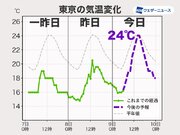 関東の梅雨寒は解消　東京は夏日手前まで上がる予想