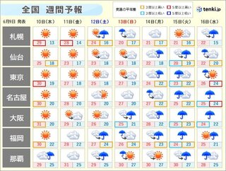 週間天気 週末にかけて晴れる所が多い 関東は雨の季節そこまで 21年6月9日 Biglobeニュース