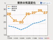 関東は気温変化の大きな1週間　前半は肌寒いが後半は蒸し暑く