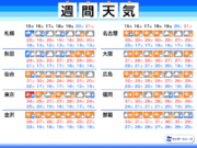 週間天気予報　広く梅雨の中休みに　台風2号は中国・華南へ        