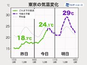 明日は関東でも30前後の暑さ　東京都心は今日より5上昇