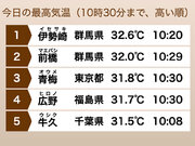 関東内陸で朝から気温急上昇 猛暑日となる可能性も