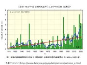 群馬県で猛暑日　近年の全国の猛暑日は1910年～1939年と比べて約3.5倍