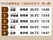 明日は関東の暑さ和らぐも、西日本や東海で暑さ戻る