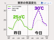 西日本から関東で気温上昇　東京都心も30予想、熱中症に注意