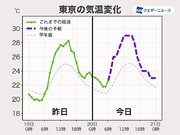 東京は7時半過ぎに25到達で夏日に　昼間は30近くまで上昇