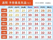 曇りや雨でも30以上の真夏日続出　週末は東京34　猛暑日の所も　熱中症に警戒