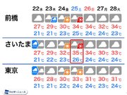 週末の関東は35以上の猛暑日か　来週は西日本も厳しい暑さ